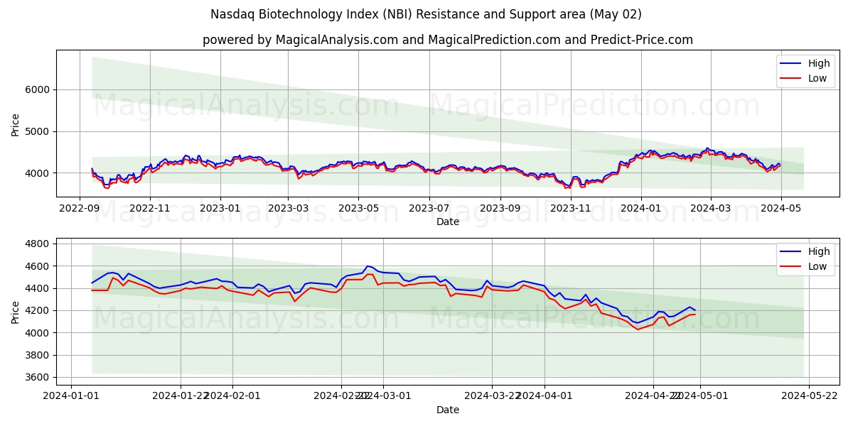 Nasdaq Biotechnology Index (NBI) price movement in the coming days